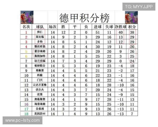 德甲半程积分榜分析:拜仁领先争冠格局明朗 德甲半程积分榜分析:拜仁领先争冠格局明朗